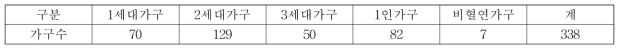 제주시 애월읍 애월리 세대수별 현황