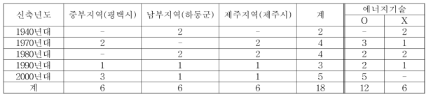 신축년도별 주택 현황