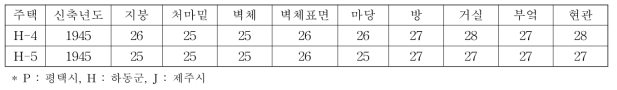 1945년대 주택 온도조사 현황