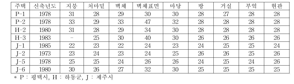 1970~80년대 주택 온도조사 현황