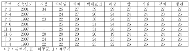 1990~2000년대 주택 온도조사 현황