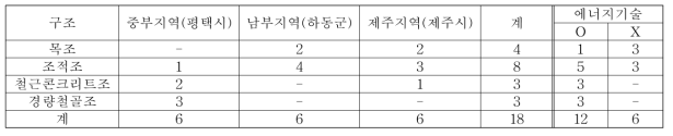 구조별 주택 현황