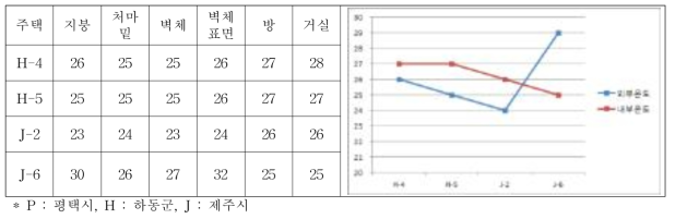 목조주택의 온도조사 현황과 내외부 온도차