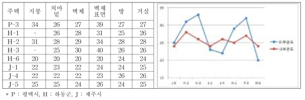 조적조주택의 온도조사 현황과 내외부 온도차