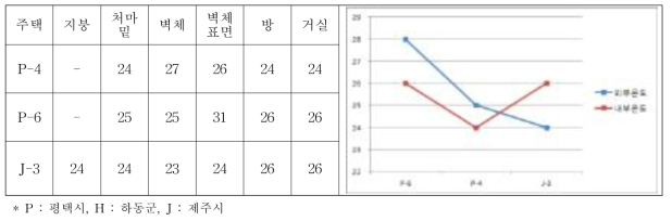 철근콘크리트조주택의 온도조사 현황과 내외부 온도차