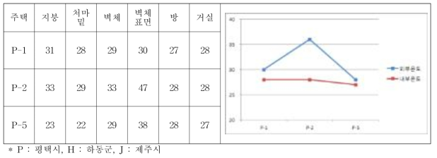 경량철골조주택의 온도조사 현황과 내외부 온도차