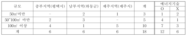 규모별 주택 현황