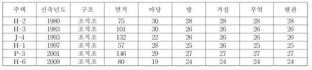 규모별 비교 대상 주택