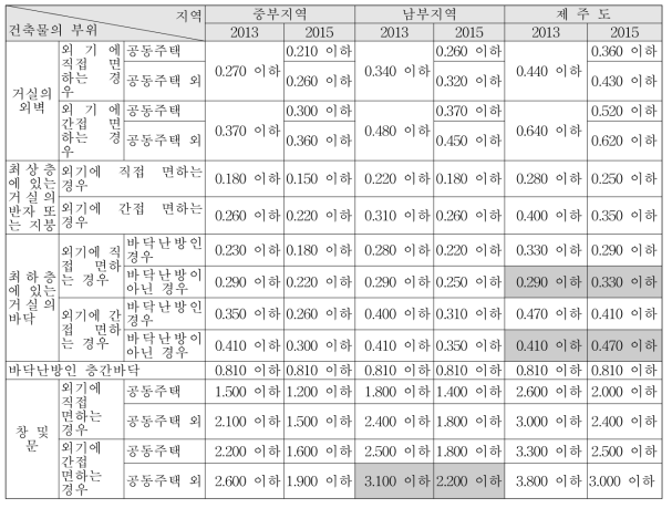 규모별 비교 대상 주택