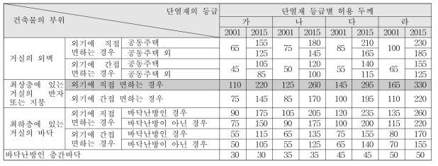 2001, 2015 중부지역 단열재 두께 비교 (단위: mm)