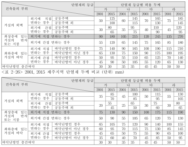 2001, 2015 남부지역 단열재 두께 비교 (단위: mm)