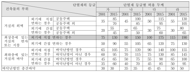 2001, 2015 제주지역 단열재 두께 비교 (단위: mm)