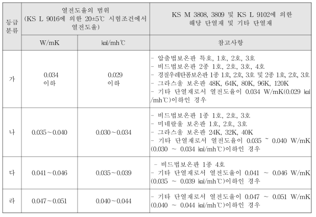 단열재의 등급 분류(건축물의 에너지절약설계기준)