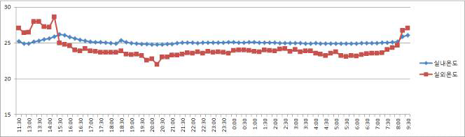 공사 전 실내외온도 비교