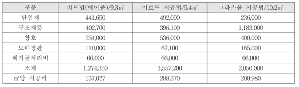 비드법, 이보드, 그라스울을 이용한 단열 시공 금액 비교 (단위:원)