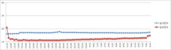 공사 후 실내외온도 비교