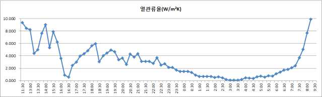 공사 전 열관류율 변화