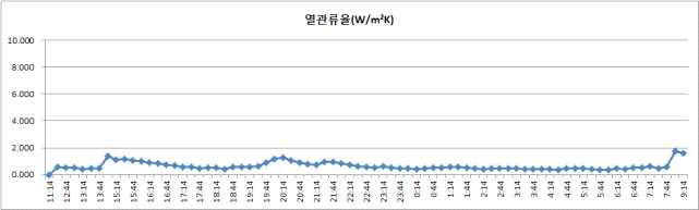 공사 후 열관류율 변화