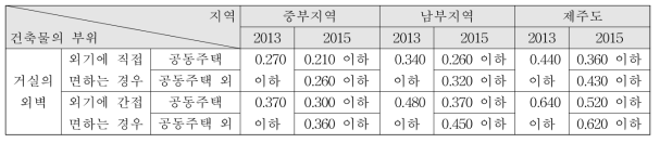 지역별 건축물 부위의 열관류율표 비교 (단위 : W/㎡ㆍK)