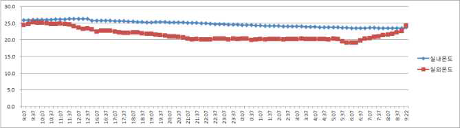 공사 전 실내외온도 비교