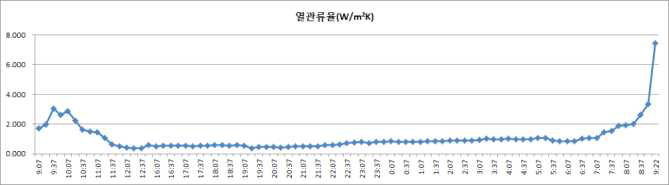 공사 전 열관류율 변화