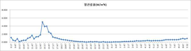 공사 후 공사 전 열관류율 변화