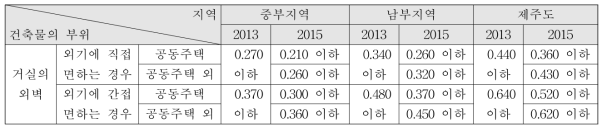 지역별 건축물 부위의 열관류율표 비교 (단위 : W/㎡ㆍK)