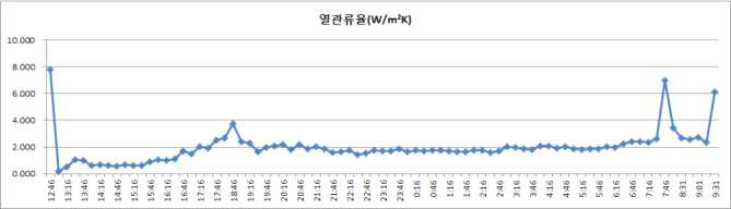 공사 전 열관류율 변화