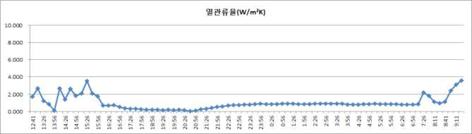 공사 후 공사 전 열관류율 변화