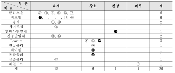 문헌조사를 통한 건축물의 단열재료 적용 부분