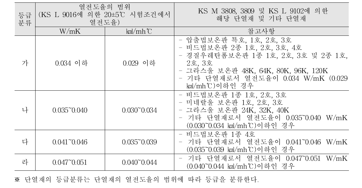 건축물의 에너지절약설계기준의 단열재의 등급 분류