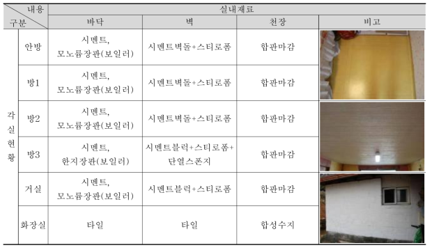 ①-1 주택 사용실태조사