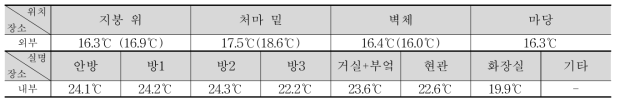 ①-1 실내외 온도 측정