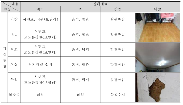 ①-2 주택 사용실태조사