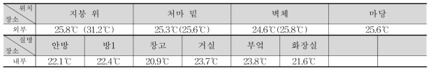 ①-2 실내외 온도 측정