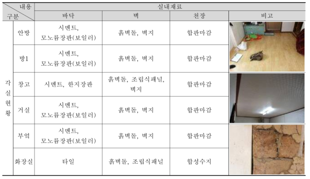 ①-3 주택 사용실태조사