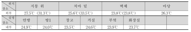 ①-3 실내외 온도 측정