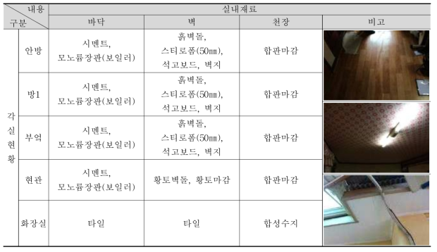 ①-4 주택 사용실태조사