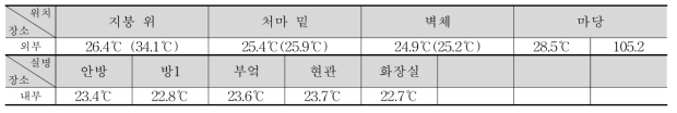 ①-4 실내외 온도 측정