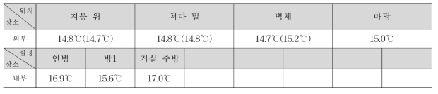 ①-5 실내외 온도 측정