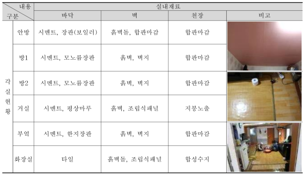 ①-6 주택 사용실태조사