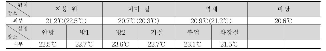 ①-6 실내외 온도 측정