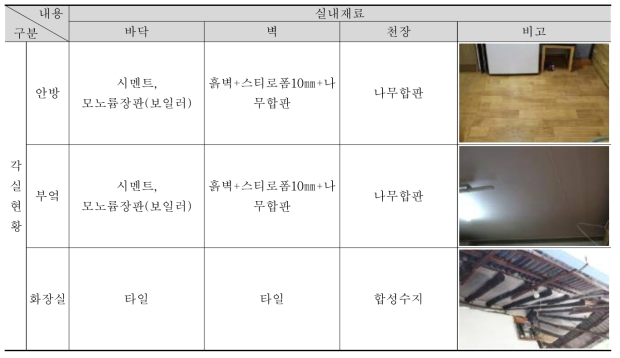 ②-1 주택 사용실태조사