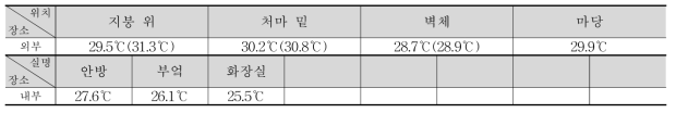 ②-1 실내외 온도 측정