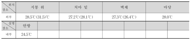 ②-2 실내외 온도 측정