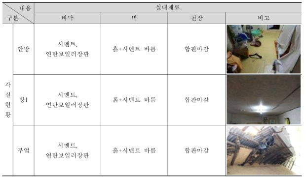 ②-3 주택 사용실태조사