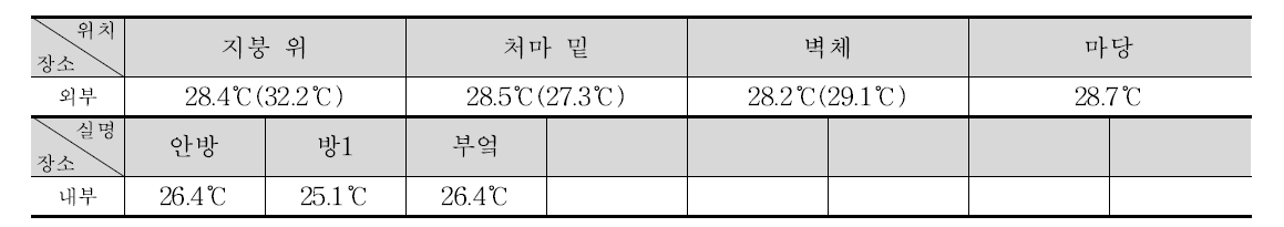 ②-3 실내외 온도 측정