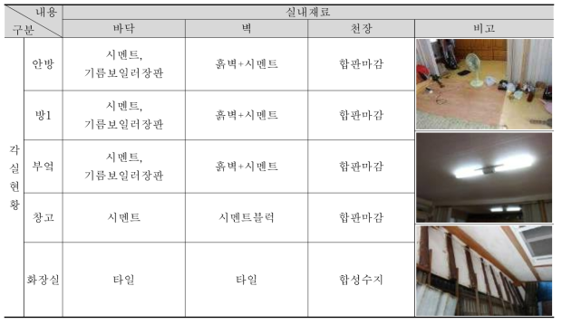 ②-4 주택 사용실태조사