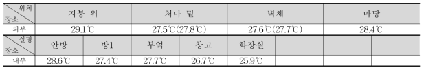 ②-4 실내외 온도 측정