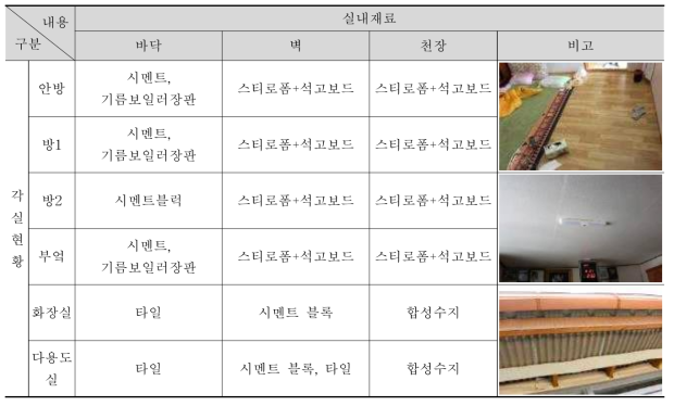 ②-5 주택 사용실태조사